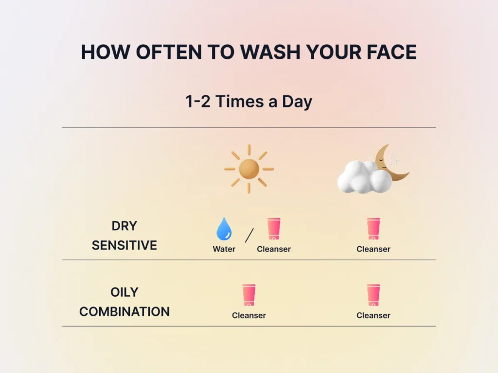 Chart illustrating recommended face-washing frequency for different skin types, including oily, dry, sensitive, and combination skin.