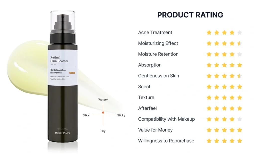 Meditherapy Retinal Skin Booster Serum ratings across different criteria
