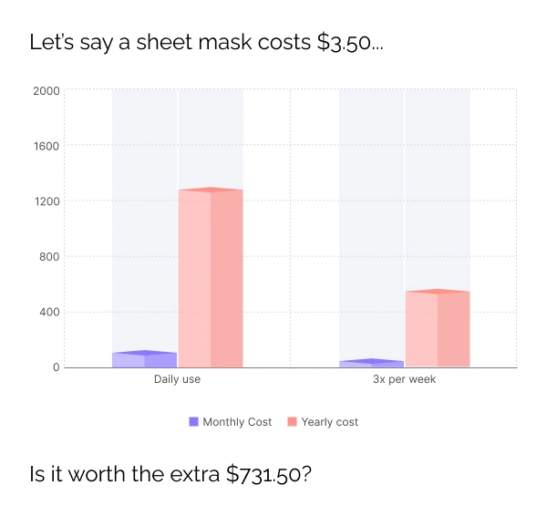 Bar graph showing cost comparison between using sheet masks daily and 3 times a week
